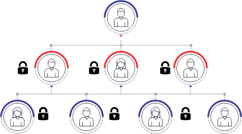 multi level user control