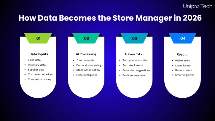 How Data Becomes the Store Manager in 2026