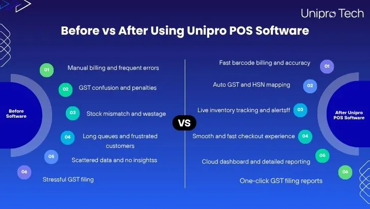 Before and After Using GST POS Software