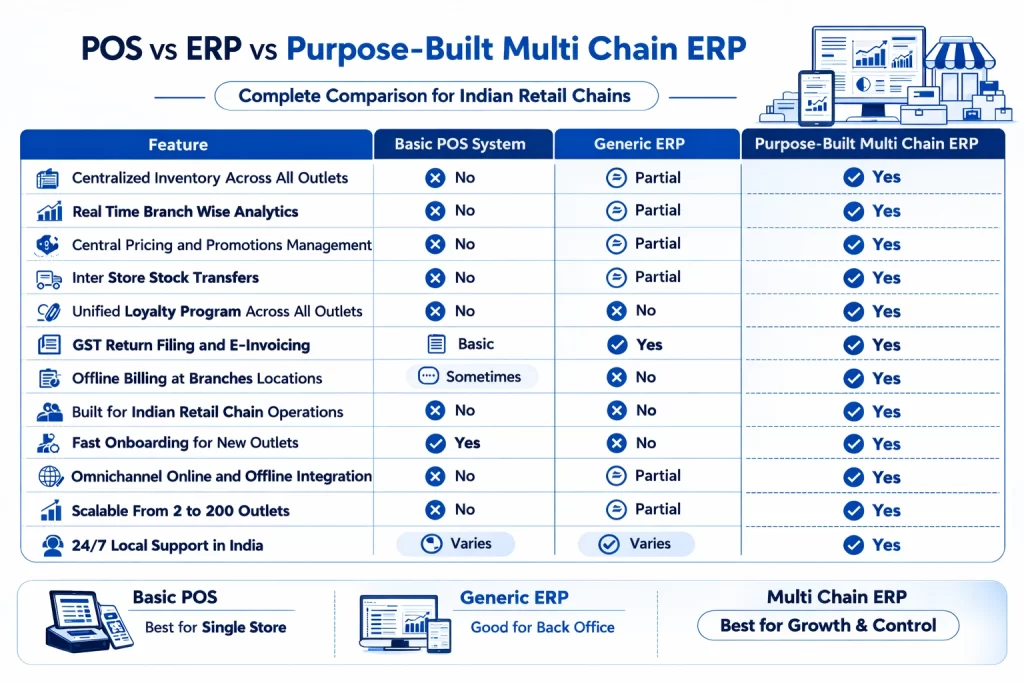 basic-pos-vs-generic-erp-vs-purpose-built-multi-chain-erp